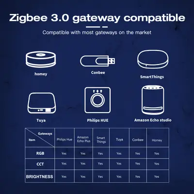 Gledopto DIN-rail 5-in-1 Led-strip Controller Gateway Kompatibel